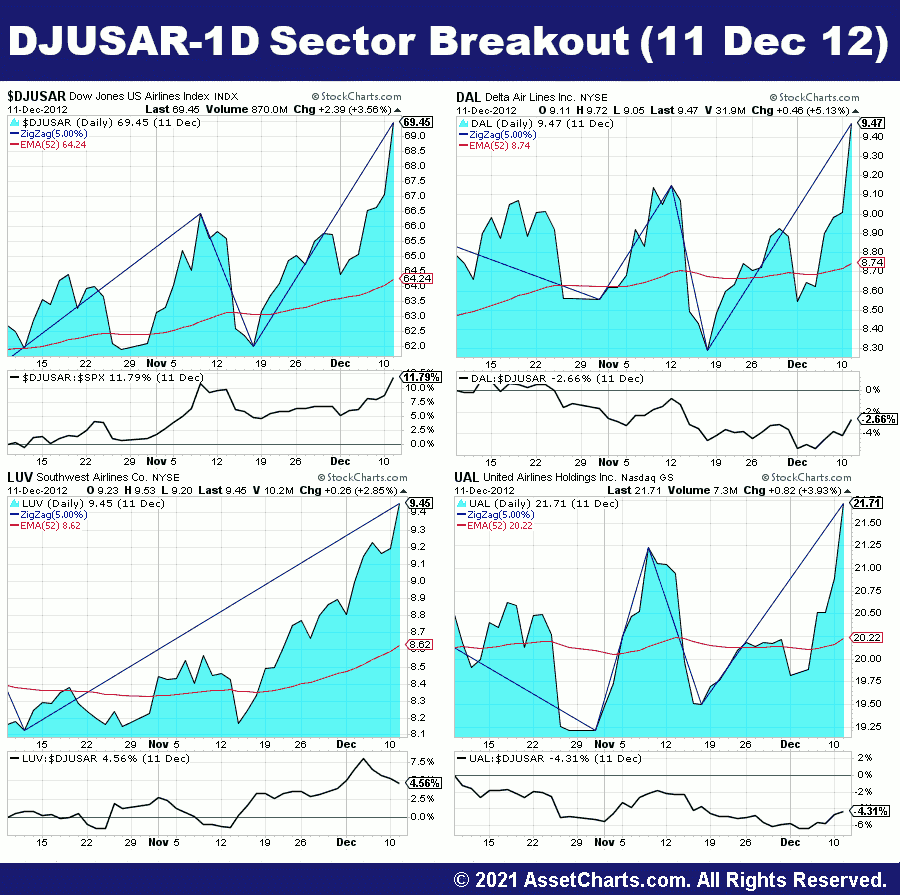 Simple Chart of the DJUSAR Quad as per the Dow Template.