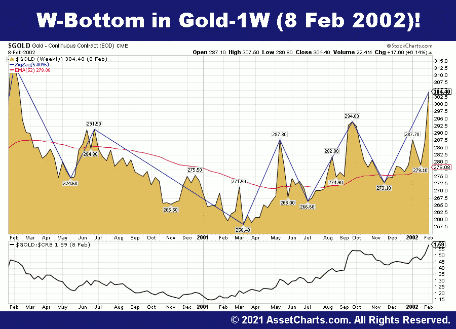 Simple Chart of Gold as per the Dow Template.