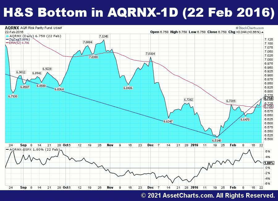 Simple Chart of AQR Risk Parity Fund (AQRNX) as per the 
  Dow Template.